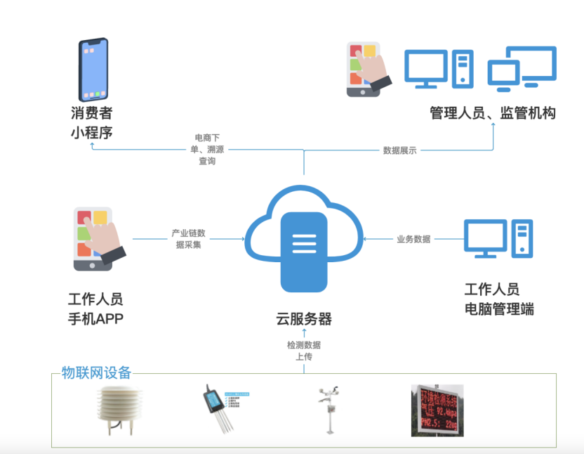喜報丨文達通股份“智慧農業全產業鏈管控一體化平臺”榮登2022年度數字經濟發展典型案例榜單！